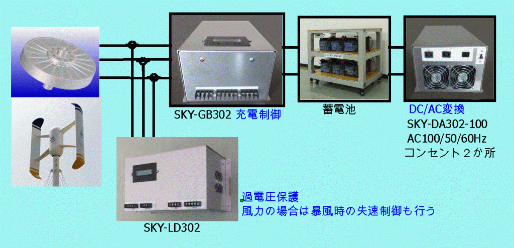 風力発電システム – 株式会社スカイ電子